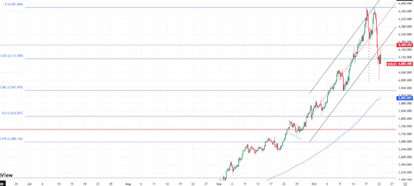 Коррекция в золоте может продолжиться